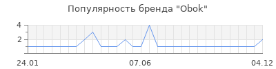 Популярность Obok