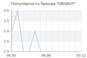 Популярность бренда OBSBOT