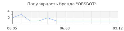 Популярность OBSBOT