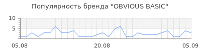 Популярность obvious basic