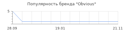 Популярность Obvious