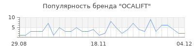 Популярность OCALIFT