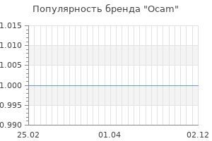 Популярность бренда ocam