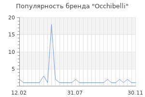 Популярность бренда occhibelli