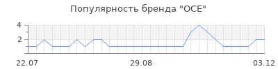 Популярность oce