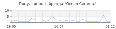 Популярность ocean ceramic