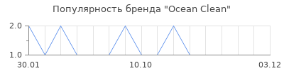 Популярность Ocean Clean