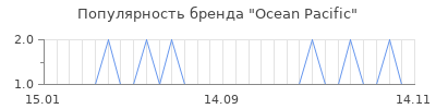 Популярность ocean pacific