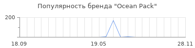 Популярность Ocean Pack