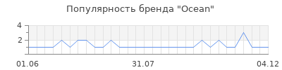 Популярность ocean