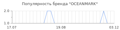 Популярность OCEANMARK