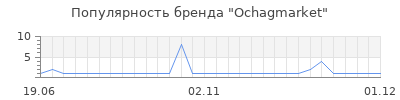 Популярность Ochagmarket