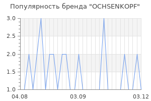 Популярность бренда OCHSENKOPF