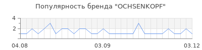 Популярность OCHSENKOPF