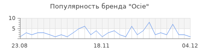 Популярность ocie