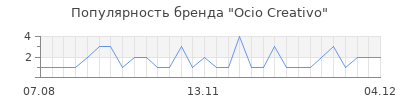 Популярность Ocio Creativo