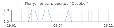Популярность Ocooker