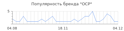 Популярность OCP