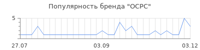 Популярность OCPC