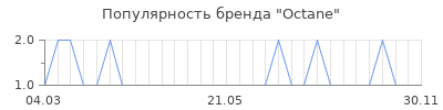 Популярность octane