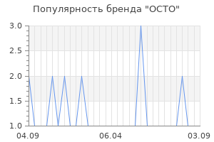 Популярность бренда OCTO
