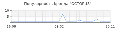 Популярность octopus