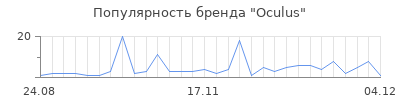 Популярность oculus