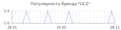Популярность ocz