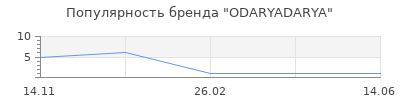 Популярность ODARYADARYA