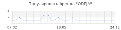 Популярность ODEJA
