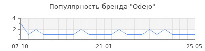 Популярность Odejo