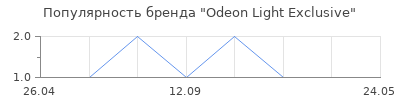 Популярность Odeon Light Exclusive