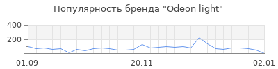 Популярность odeon light