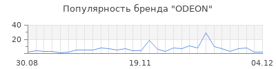 Популярность odeon