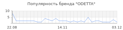 Популярность ODETTA