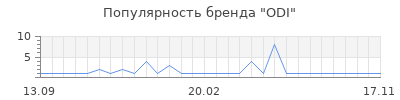 Популярность ODI