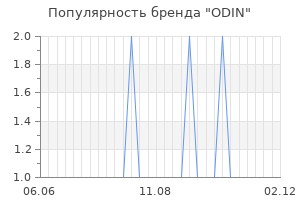 Популярность бренда odin
