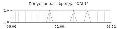 Популярность odin