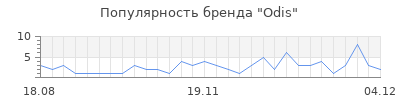 Популярность odis