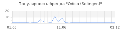 Популярность odiso solingen