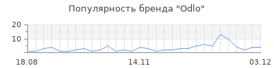 Популярность odlo
