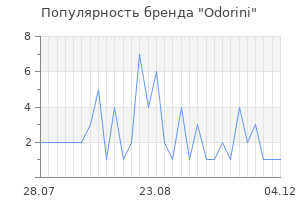 Популярность бренда odorini