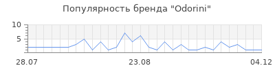 Популярность odorini