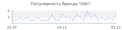 Популярность odri