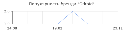 Популярность Odroid