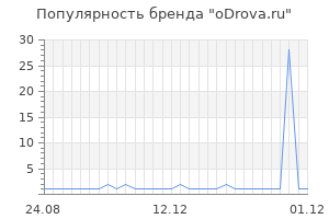 Популярность бренда oDrova.ru
