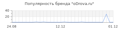 Популярность oDrova.ru