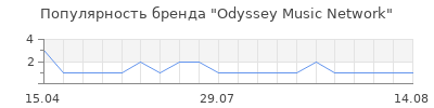 Популярность Odyssey Music Network
