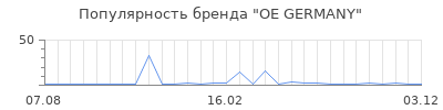 Популярность oe germany
