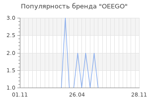Популярность бренда oeego